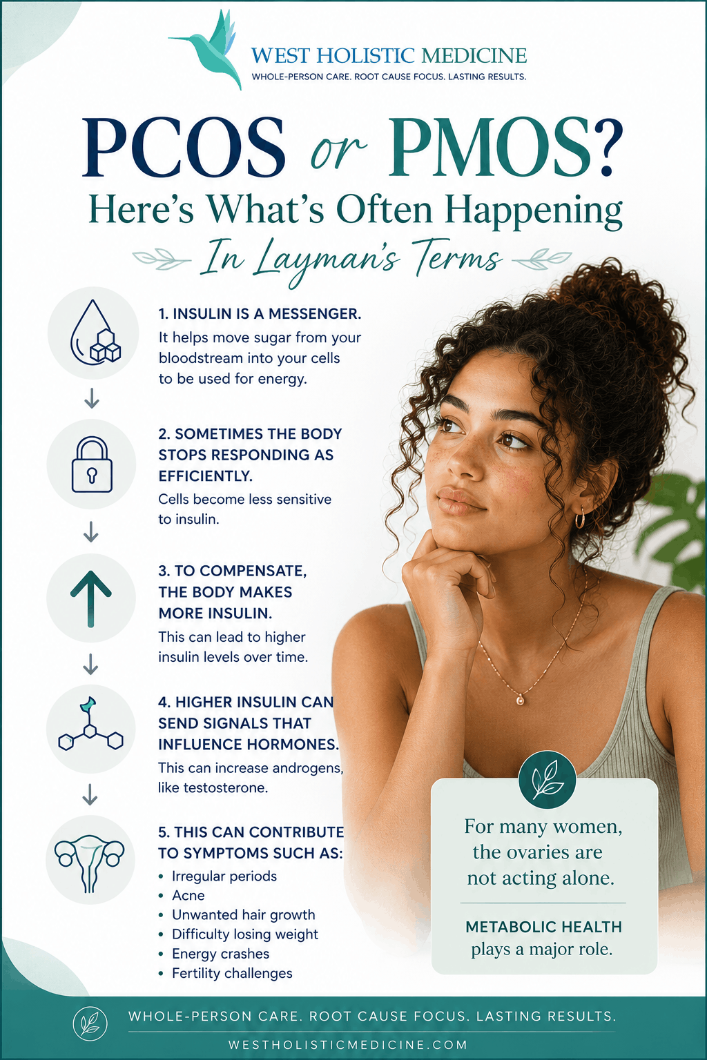 Vertical infographic from West Holistic Medicine explaining the connection between PCOS and PMOS in simple terms. A mixed-race woman is featured beside a step-by-step visual showing how insulin resistance may contribute to hormone changes. The infographic explains that insulin helps move sugar into cells, but when the body becomes less responsive, higher insulin levels can influence hormones and contribute to symptoms like irregular periods, acne, unwanted hair growth, difficulty losing weight, energy crashes, and fertility challenges. The visual emphasizes that metabolic health plays a major role and that the ovaries are not acting alone.