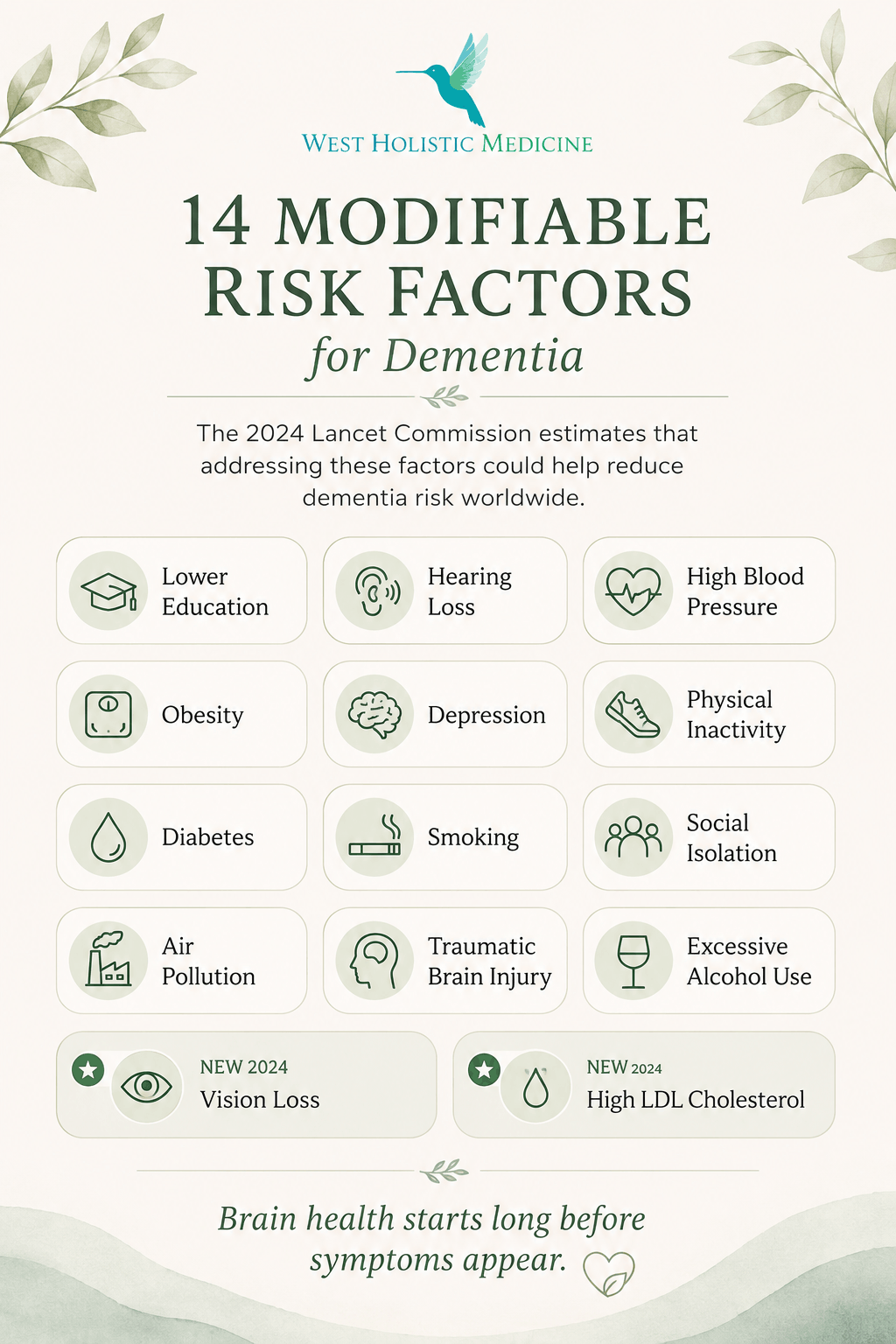 Infographic from West Holistic Medicine highlighting the 14 modifiable risk factors for dementia identified by the 2024 Lancet Commission, including hearing loss, high blood pressure, obesity, diabetes, smoking, social isolation, vision loss, and high LDL cholesterol.